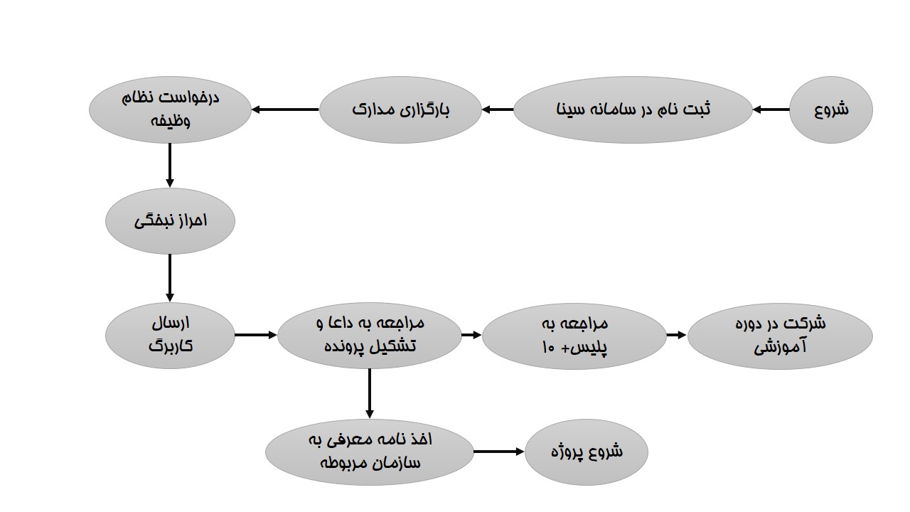 چگونگی اخذ پروژه جایگزین خدمت سربازی
