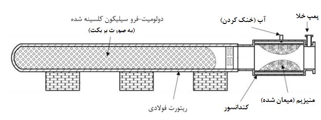 کوره ریتورت برای استحصال منیزیم