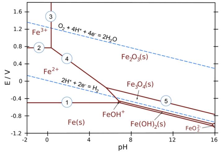 الکتروشیمی در فرآوری مواد معدنی 4 نمودار پوربه آهن